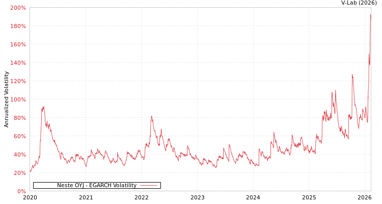 graph of Neste OYJ EGARCH