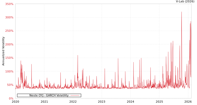 graph of Neste OYJ GARCH