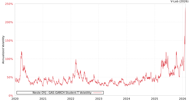 graph of Neste OYJ GAS-GARCH-T