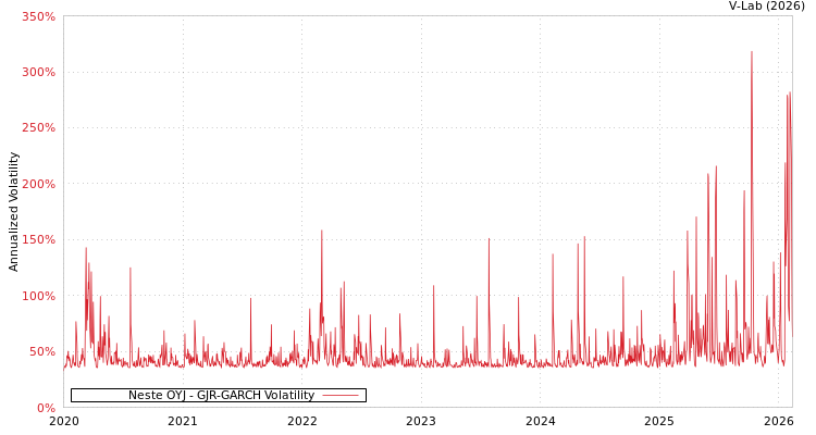 graph of Neste OYJ GJR-GARCH