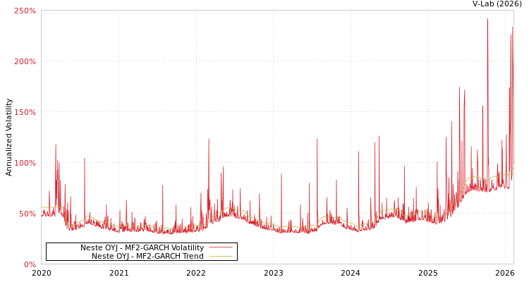 graph of Neste OYJ MF2-GARCH