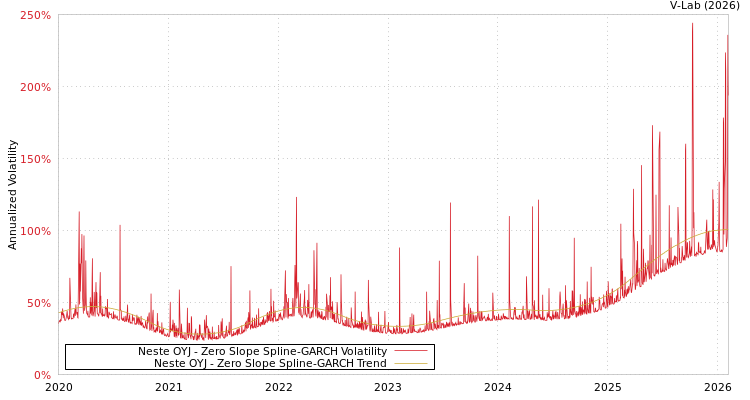 graph of Neste OYJ S0GARCH
