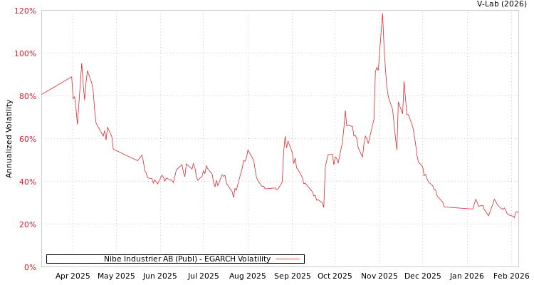 graph of Nibe Industrier AB (Publ) EGARCH