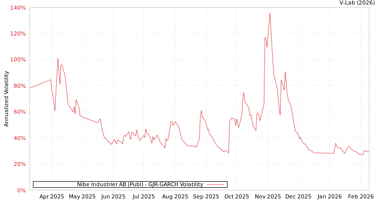 graph of Nibe Industrier AB (Publ) GJR-GARCH