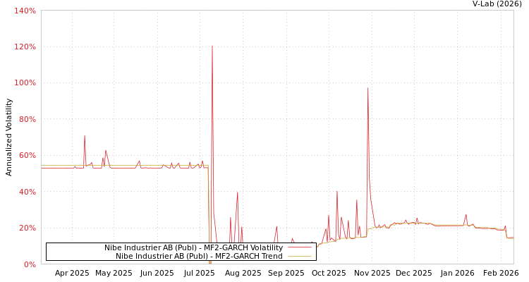 graph of Nibe Industrier AB (Publ) MF2-GARCH