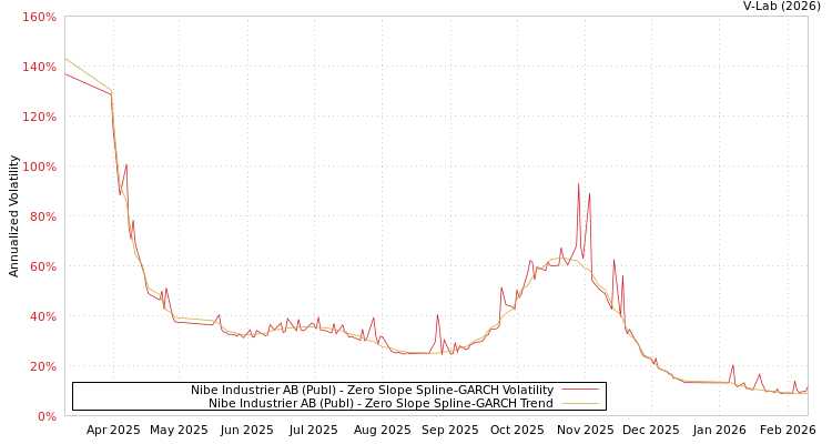 graph of Nibe Industrier AB (Publ) S0GARCH