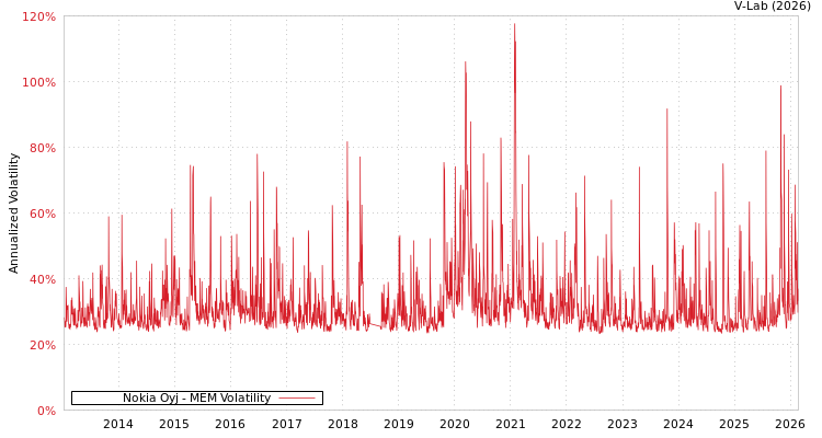 graph of Nokia Oyj MEM