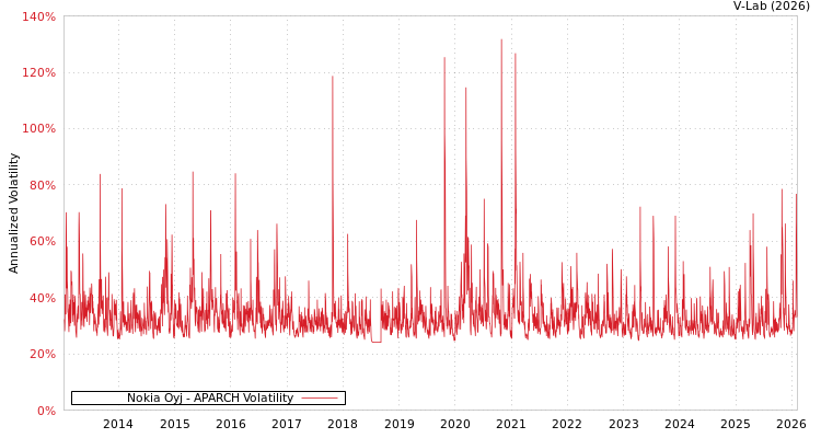 graph of Nokia Oyj APARCH