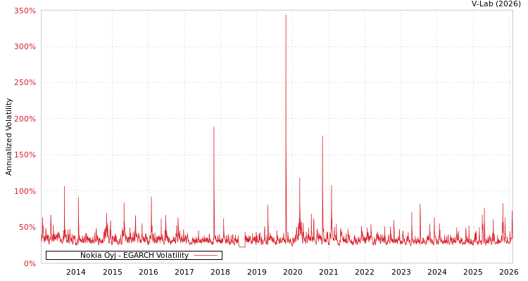 graph of Nokia Oyj EGARCH