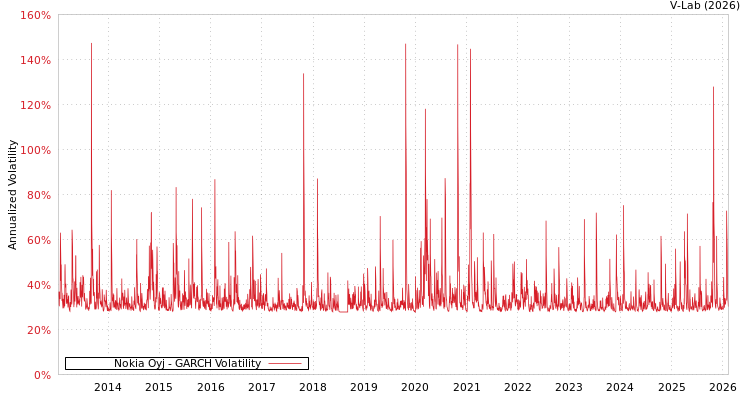 graph of Nokia Oyj GARCH