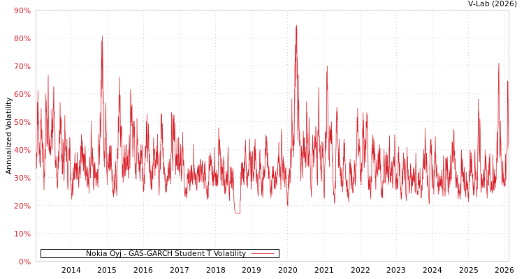graph of Nokia Oyj GAS-GARCH-T