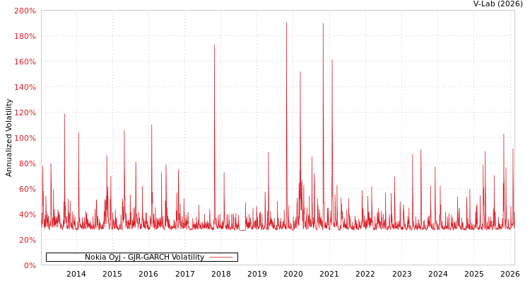 graph of Nokia Oyj GJR-GARCH