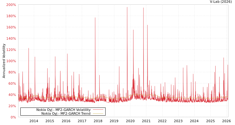 graph of Nokia Oyj MF2-GARCH