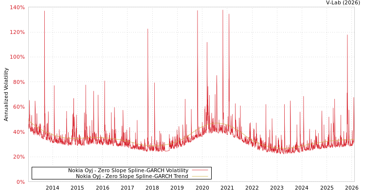 graph of Nokia Oyj S0GARCH