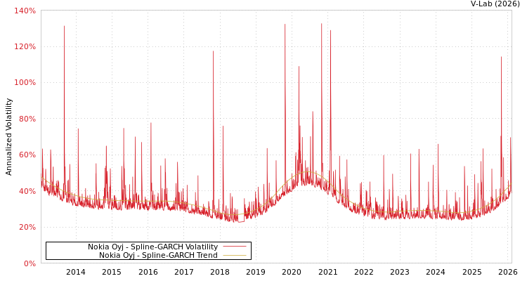 graph of Nokia Oyj SGARCH