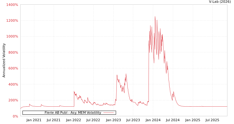 graph of Flerie AB Publ AMEM