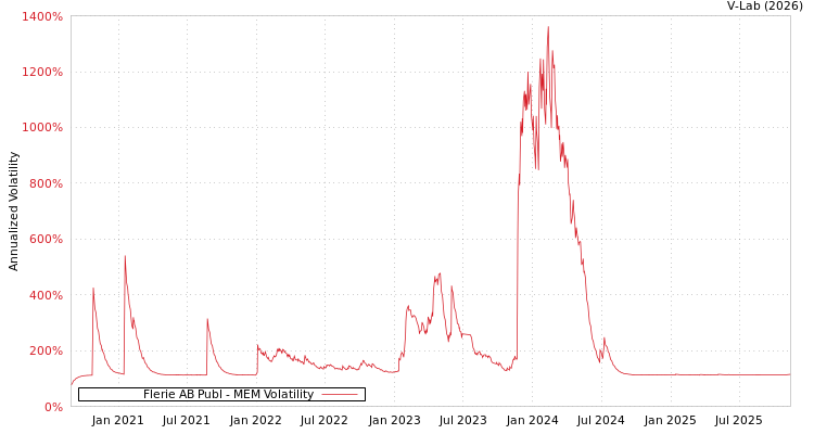 graph of Flerie AB Publ MEM