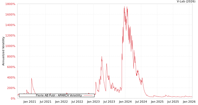 graph of Flerie AB Publ APARCH