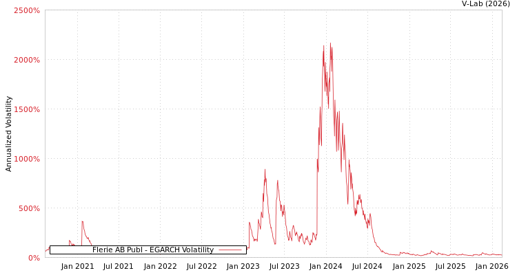 graph of Flerie AB Publ EGARCH