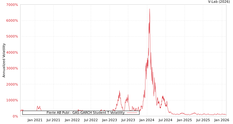 graph of Flerie AB Publ GAS-GARCH-T