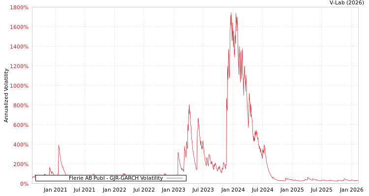 graph of Flerie AB Publ GJR-GARCH