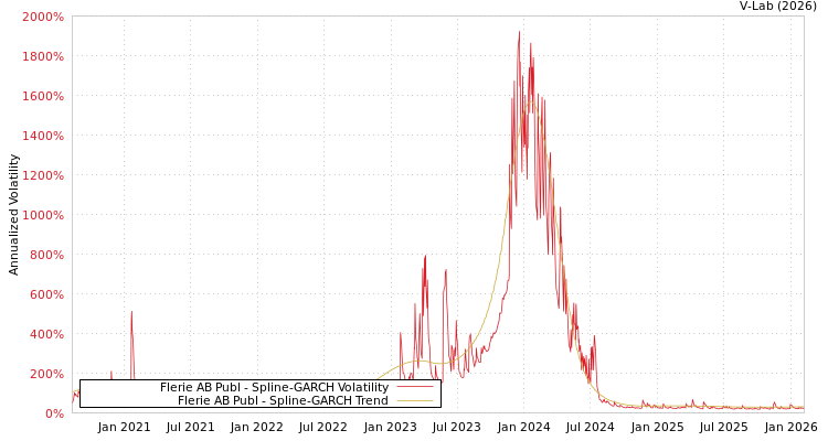 graph of Flerie AB Publ SGARCH