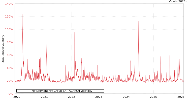 graph of Naturgy Energy Group SA AGARCH