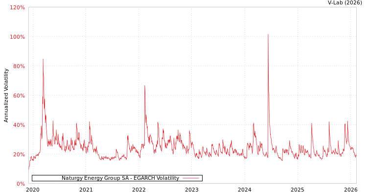 graph of Naturgy Energy Group SA EGARCH