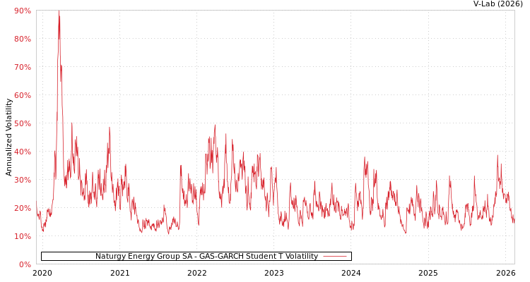graph of Naturgy Energy Group SA GAS-GARCH-T