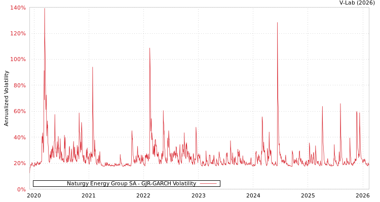 graph of Naturgy Energy Group SA GJR-GARCH