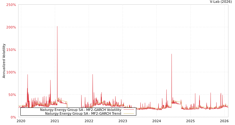 graph of Naturgy Energy Group SA MF2-GARCH