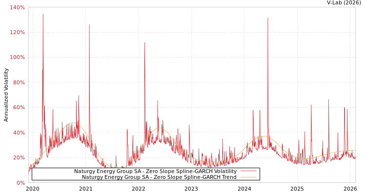 graph of Naturgy Energy Group SA S0GARCH