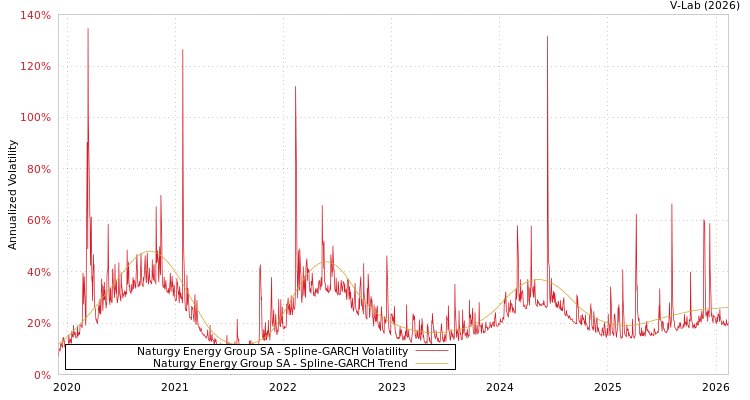 graph of Naturgy Energy Group SA SGARCH