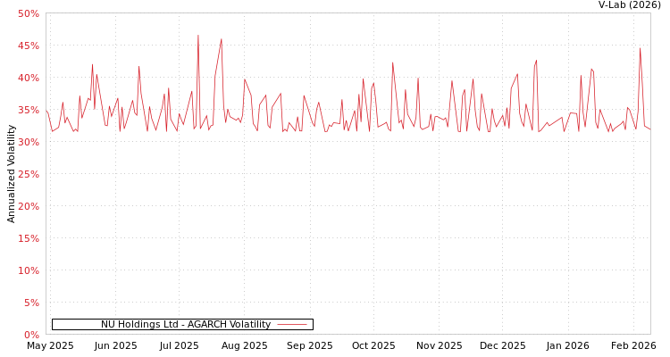 graph of NU Holdings Ltd AGARCH