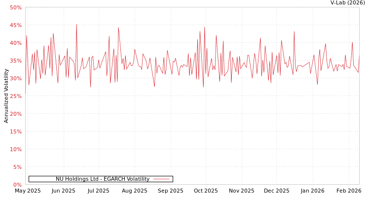 graph of NU Holdings Ltd EGARCH
