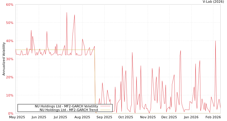 graph of NU Holdings Ltd MF2-GARCH