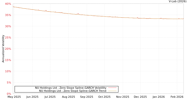graph of NU Holdings Ltd S0GARCH
