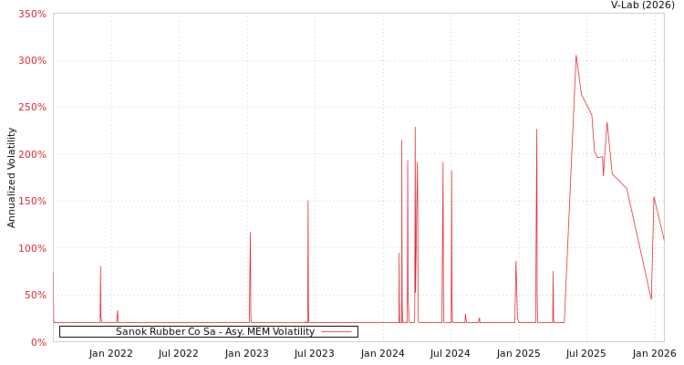 graph of Sanok Rubber Co Sa AMEM
