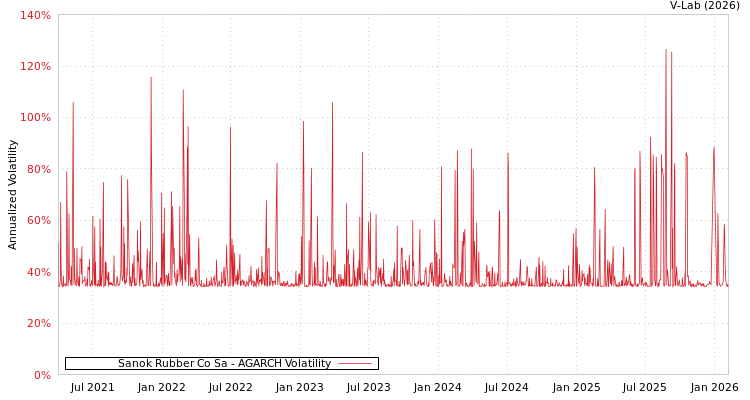 graph of Sanok Rubber Co Sa AGARCH