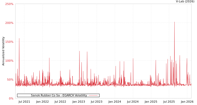 graph of Sanok Rubber Co Sa EGARCH