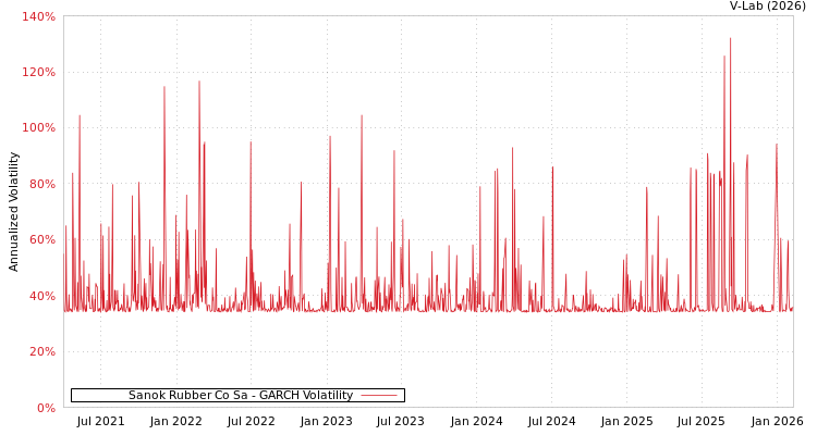 graph of Sanok Rubber Co Sa GARCH