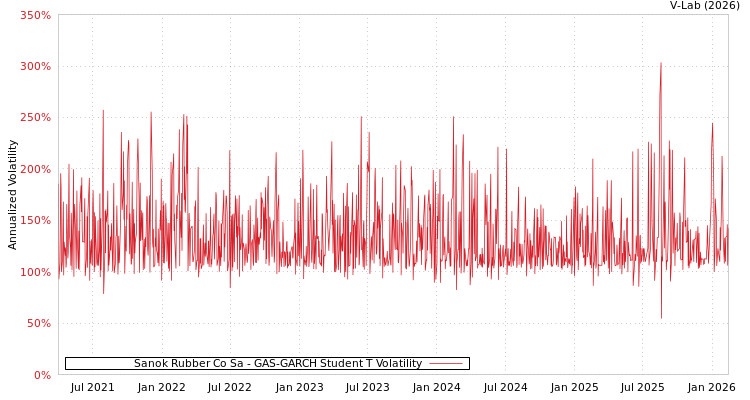 graph of Sanok Rubber Co Sa GAS-GARCH-T