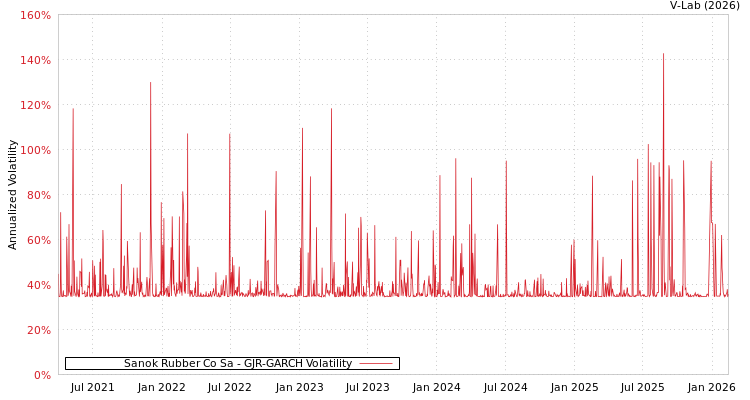 graph of Sanok Rubber Co Sa GJR-GARCH