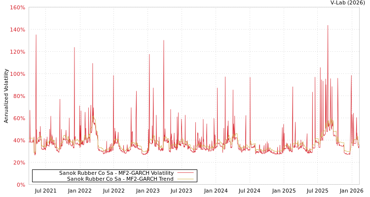 graph of Sanok Rubber Co Sa MF2-GARCH