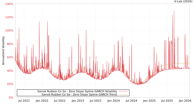 graph of Sanok Rubber Co Sa S0GARCH