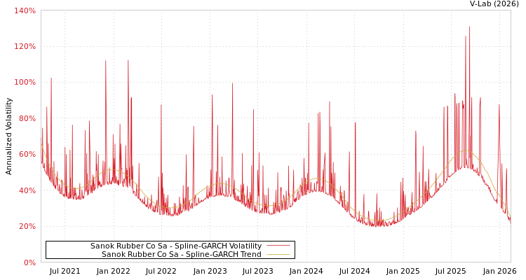 graph of Sanok Rubber Co Sa SGARCH