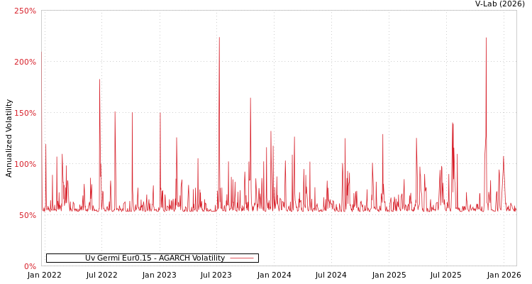 graph of Uv Germi Eur0.15 AGARCH