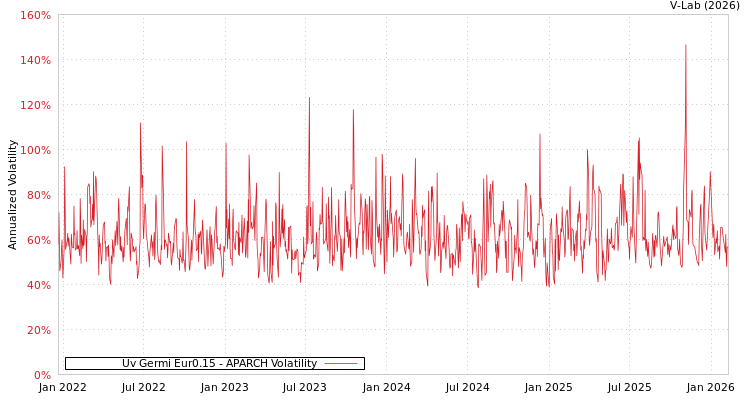 graph of Uv Germi Eur0.15 APARCH