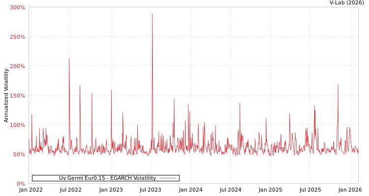 graph of Uv Germi Eur0.15 EGARCH