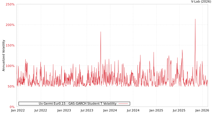 graph of Uv Germi Eur0.15 GAS-GARCH-T